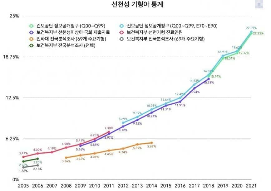 대한민국 출산율과 기형아 관련 통계 그래프