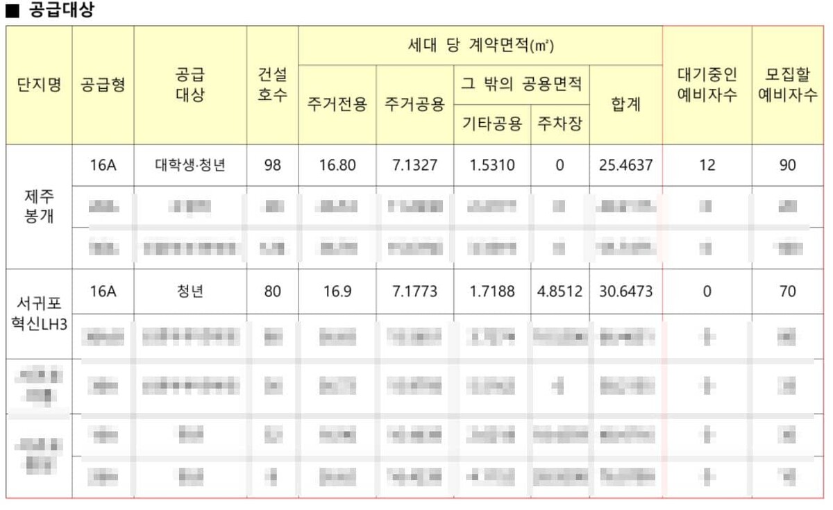 2024년 제주 행복주택 임대아파트 공급대상 및 공고문