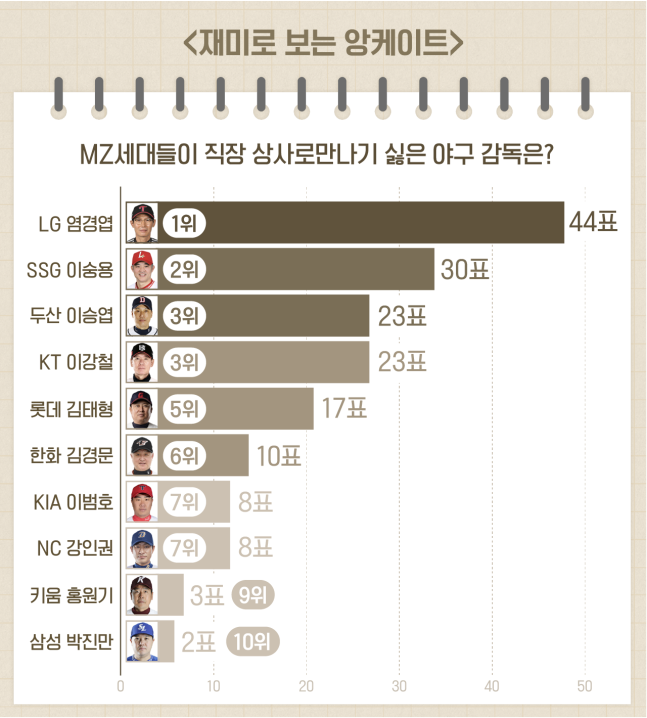 [1천만관중 기념 앙케이트/재미로 봅시다]① MZ 세대가 상사로 만나기 싫은 야구 감독은?