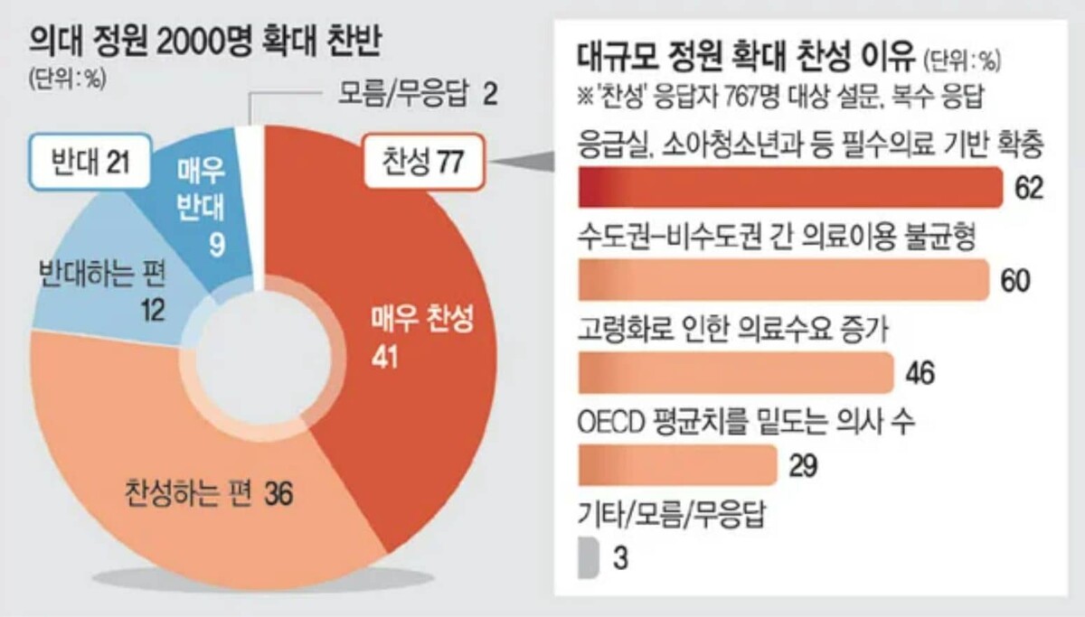 의대 정원 증대 관련 국민 찬성/반대 현황